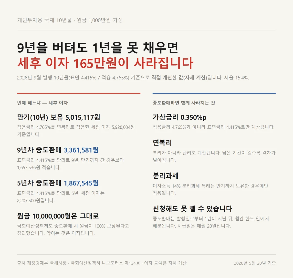 개인투자용 국채 10년물 만기보유와 중도환매의 세후 이자 차이를 비교한 자료카드