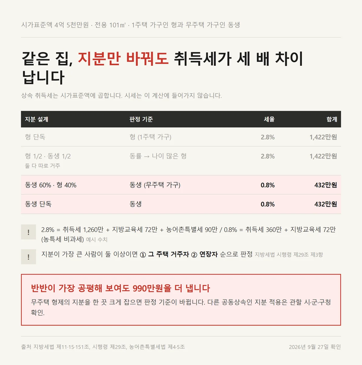 상속 취득세율이 공동상속 지분 설계에 따라 0.8퍼센트와 2.8퍼센트로 갈리는 세액 비교표