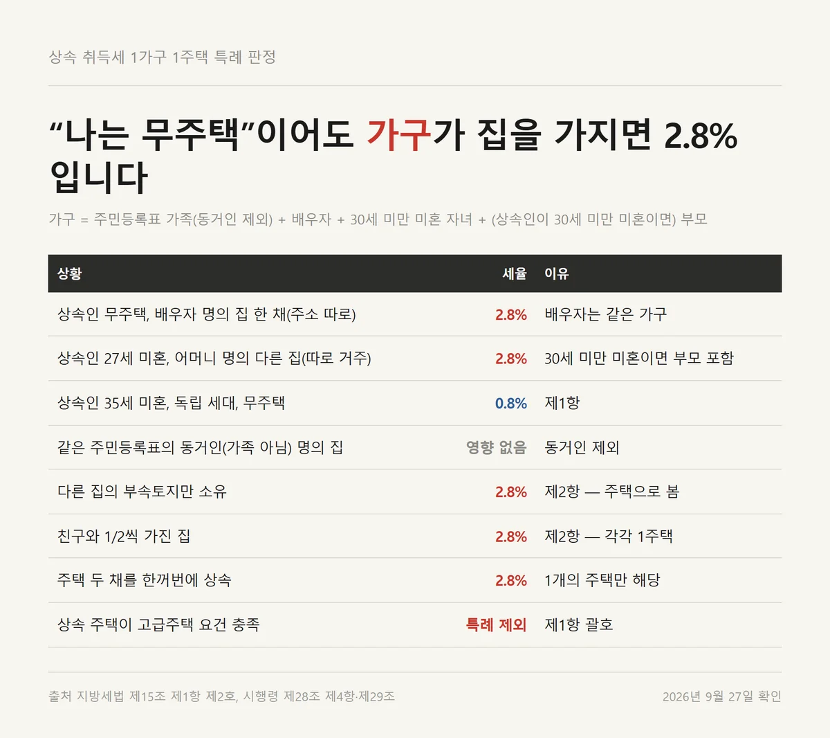 상속 취득세율 1가구 1주택 판정 사례 여덟 가지를 세율과 조문으로 정리한 표