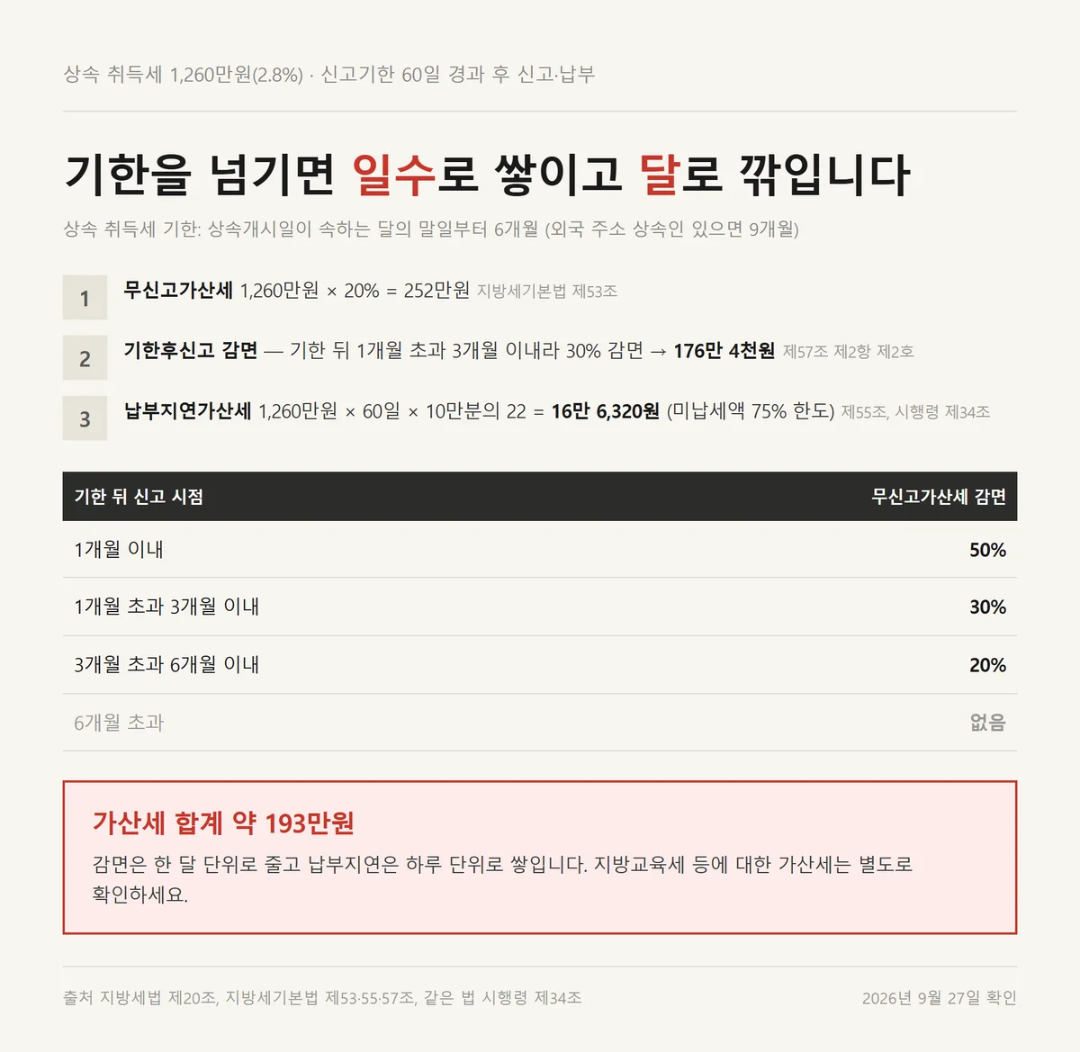 상속 취득세율 신고기한을 60일 넘겼을 때 무신고 가산세와 납부지연 가산세를 계산한 도해