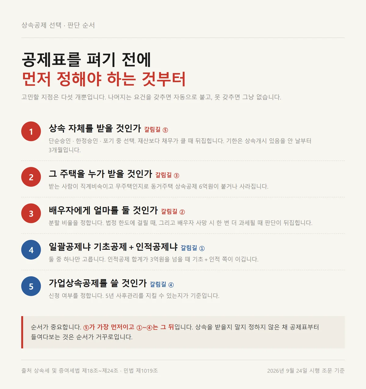 상속공제 선택에서 판단이 갈리는 다섯 갈림길과 먼저 정해야 할 결정 순서