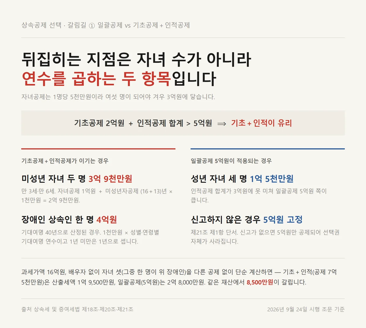 상속공제 선택 갈림길 하나인 일괄공제와 기초공제 더하기 인적공제의 유불리 판정 조건