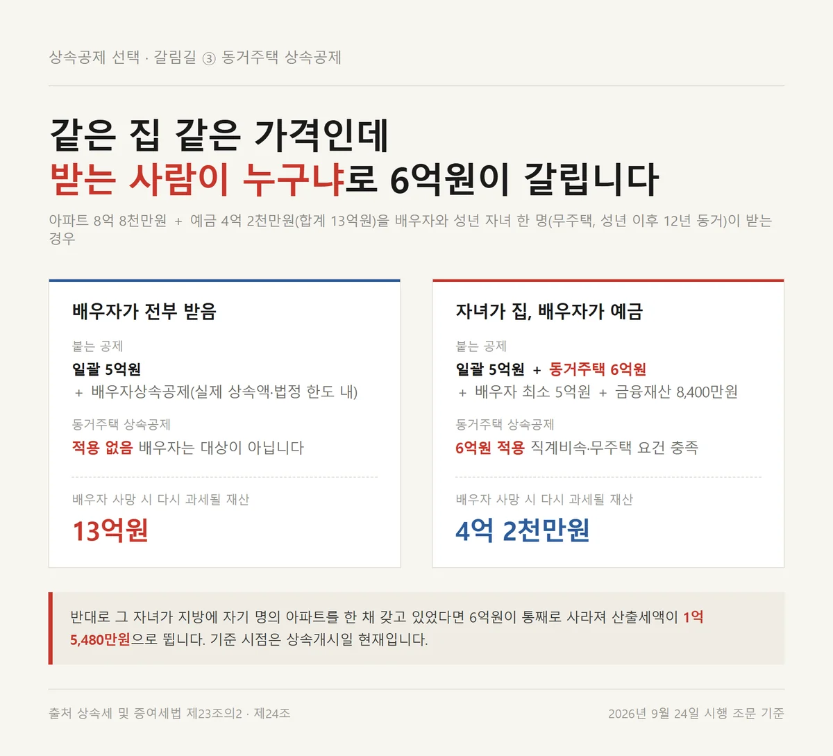 상속공제 선택에 따라 동거주택상속공제 6억원이 붙거나 사라지는 배우자와 자녀 비교