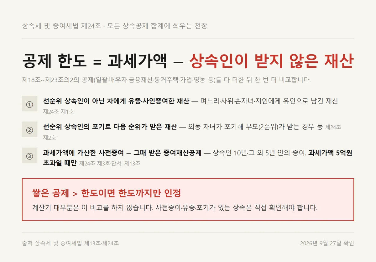 상속공제 한도가 과세가액에서 유증 포기 사전증여 세 가지를 빼며 내려오는 구조 자료카드