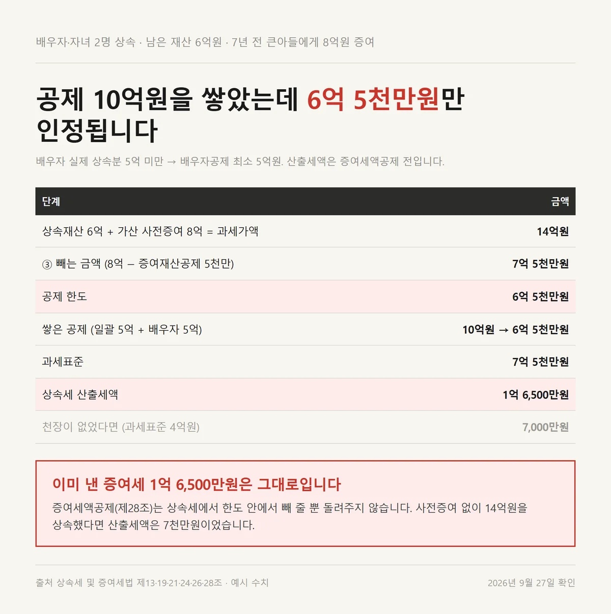 사전증여가 있는 상속에서 공제 10억원이 상속공제 한도 6억 5천만원으로 잘리는 계산 카드