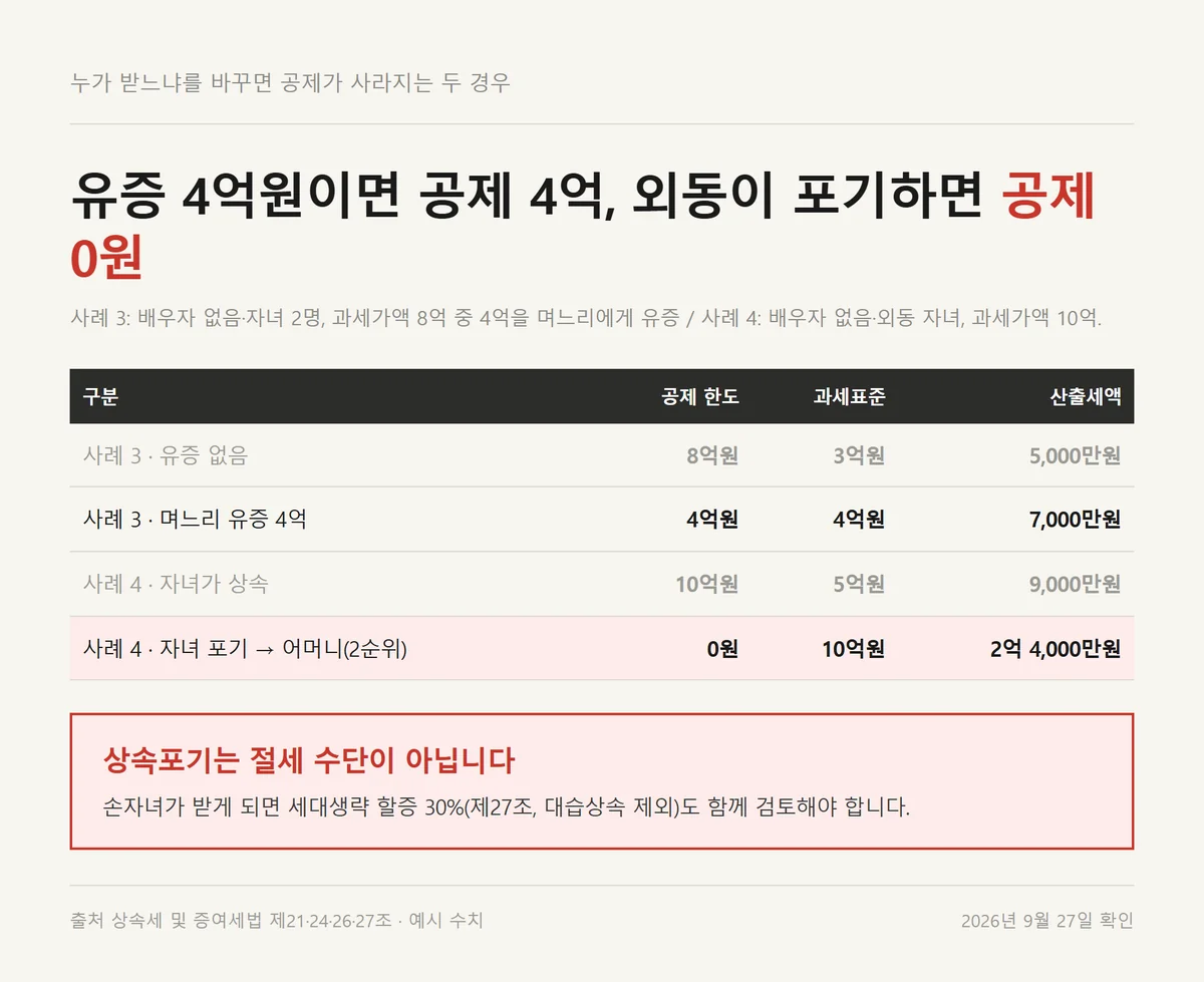 상속공제 한도가 며느리 유증과 상속포기로 줄어드는 두 사례의 세액을 비교한 자료카드