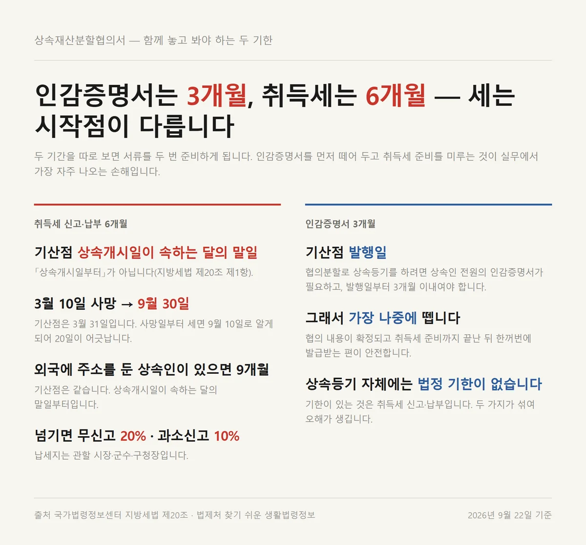 상속재산분할협의서 양식 준비 일정의 인감증명서 3개월과 취득세 6개월 기산점
