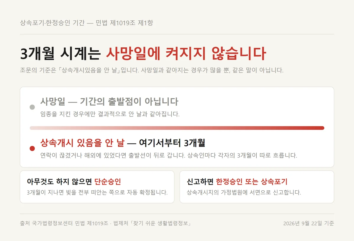 상속포기 한정승인 3개월이 사망일이 아니라 상속개시를 안 날부터 시작하는 시간축