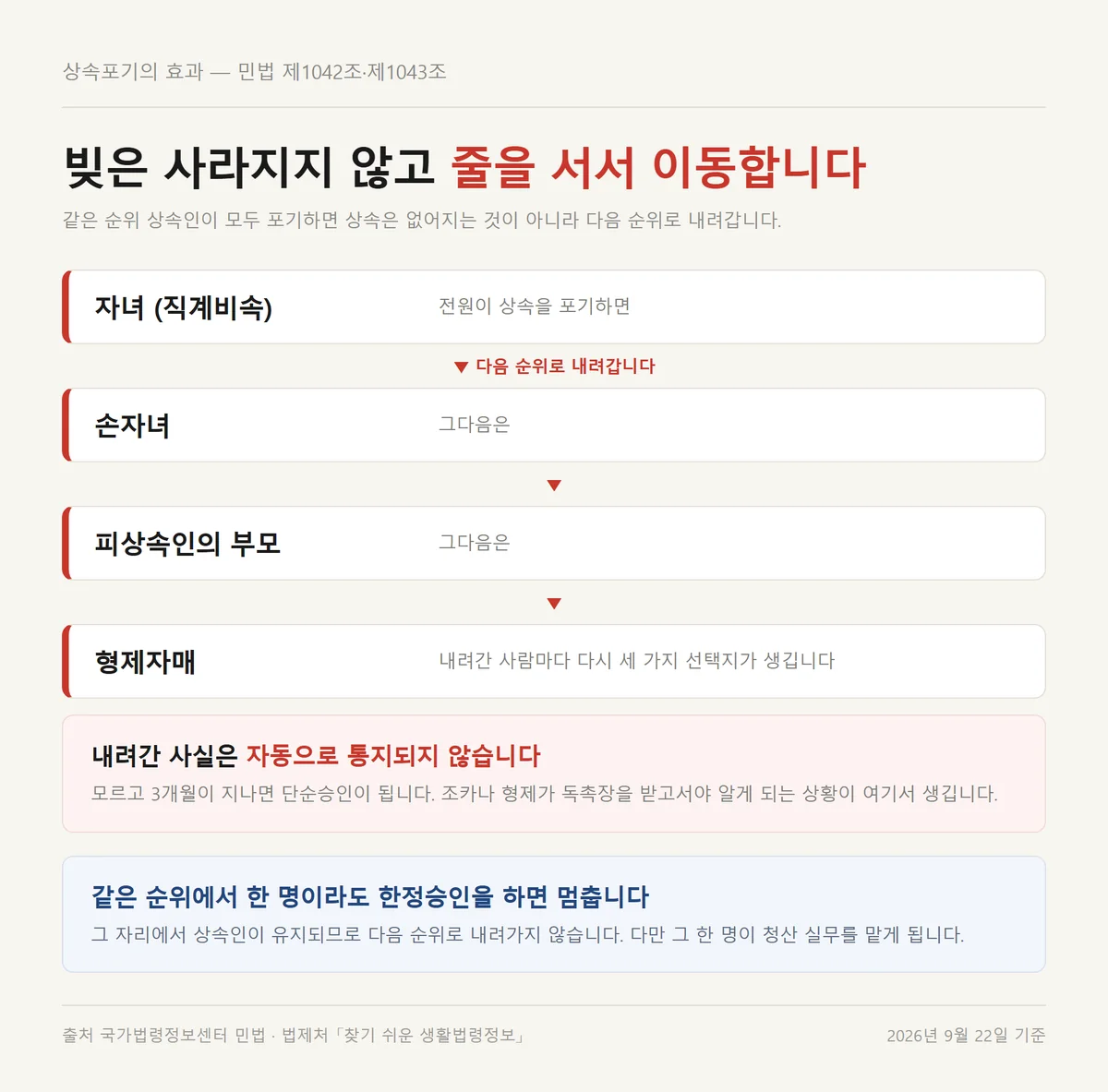 상속포기 한정승인 중 포기를 고르면 빚이 다음 순위 상속인에게 내려가는 구조
