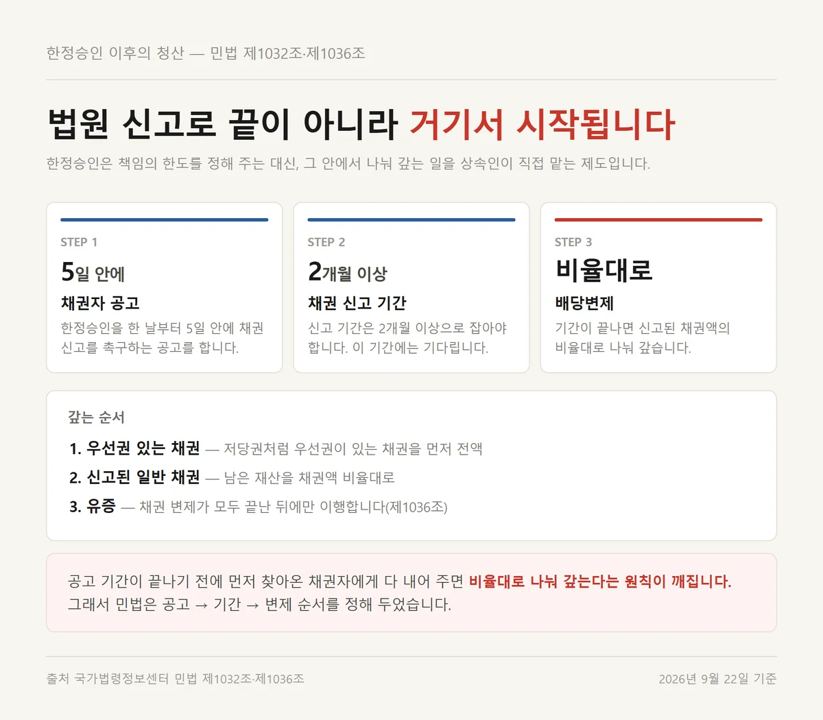 상속포기 한정승인 가운데 한정승인 뒤 공고 5일과 채권신고 2개월 청산 일정