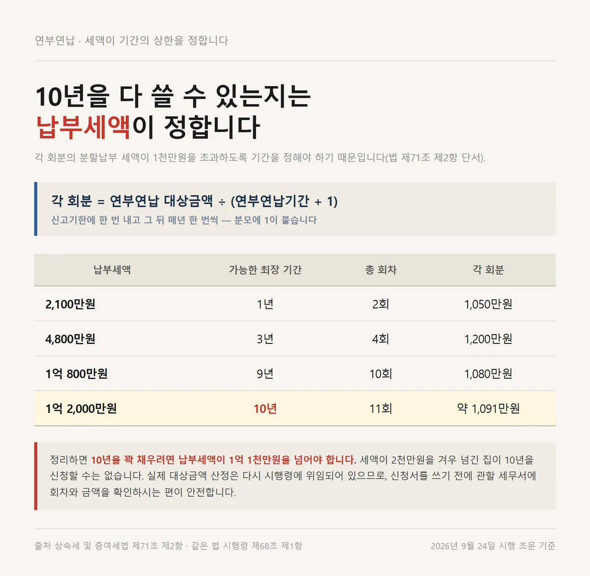상속세 신고기한에 함께 신청하는 연부연납의 세액별 최장 기간을 정리한 표
