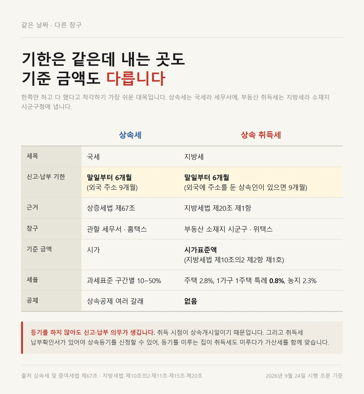상속세 신고기한은 같고 창구와 기준 금액이 다른 상속 취득세를 나란히 비교한 표
