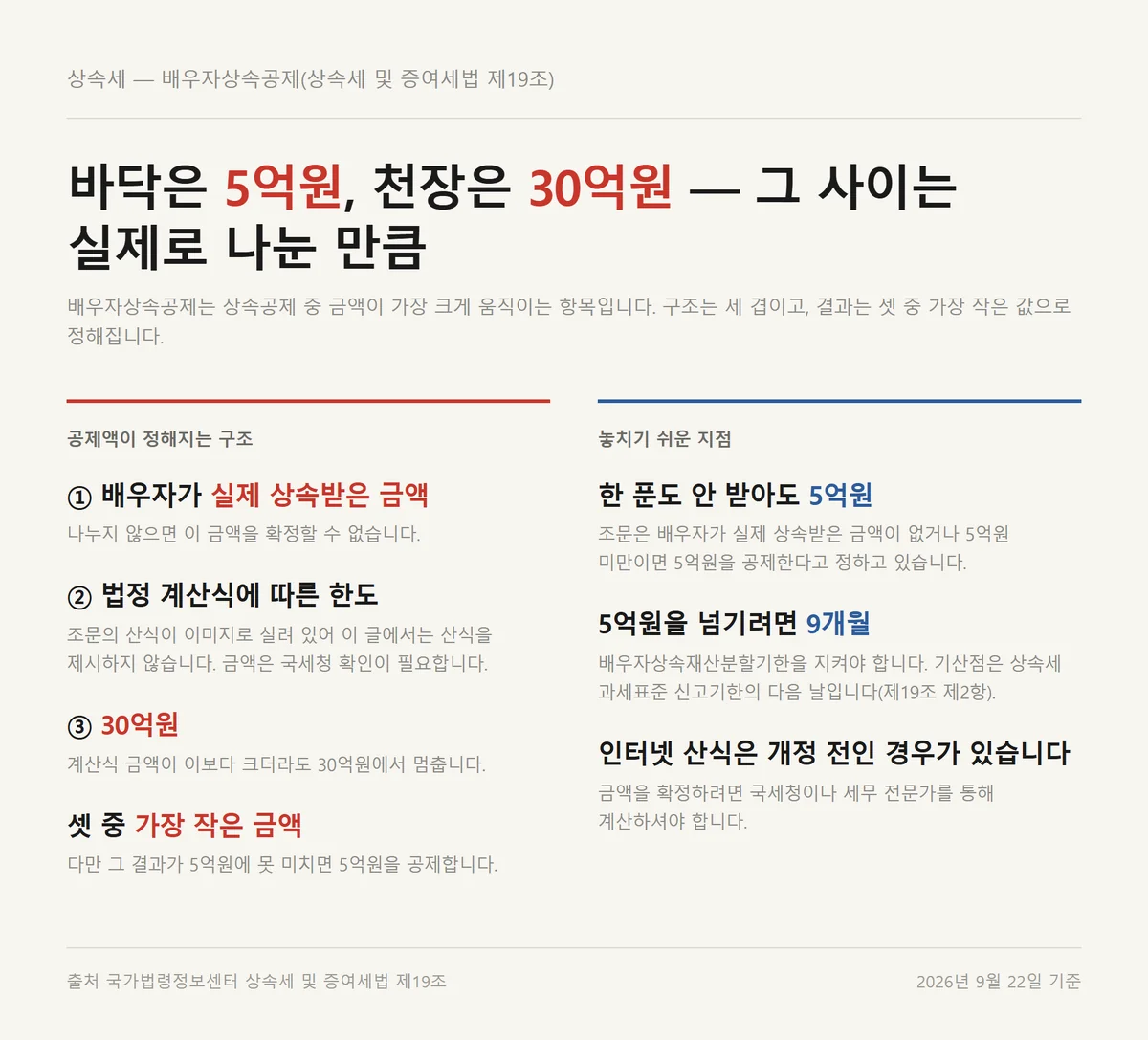 상속세 면제한도에서 배우자상속공제가 최소 5억과 30억 사이로 정해지는 구조
