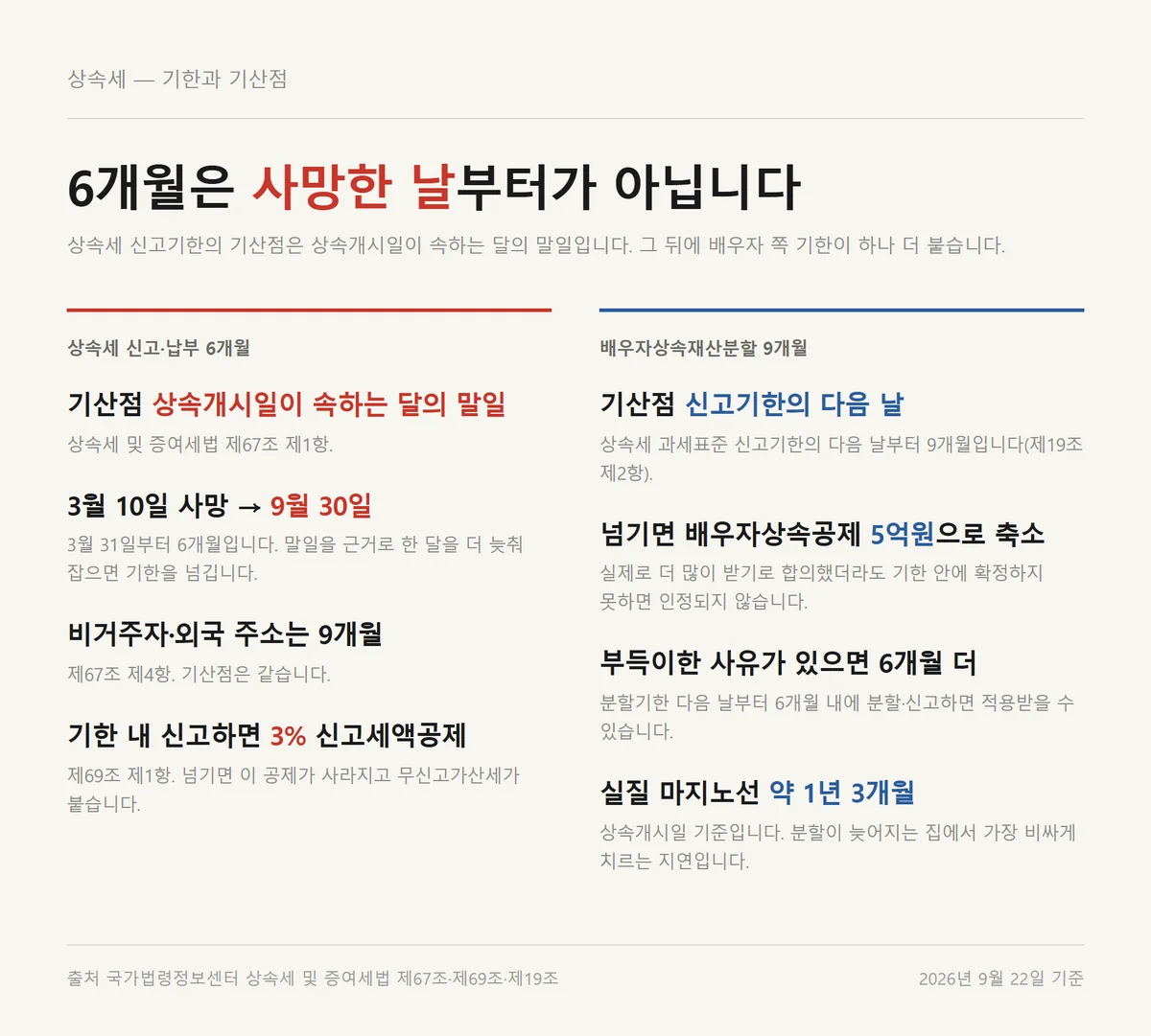 상속세 면제한도를 지키는 신고 6개월과 배우자 분할 9개월 기산점 비교