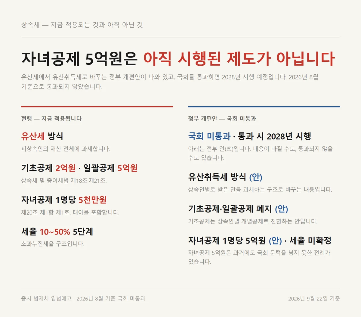 상속세 면제한도 현행 제도와 국회를 통과하지 않은 유산취득세 개편안 비교