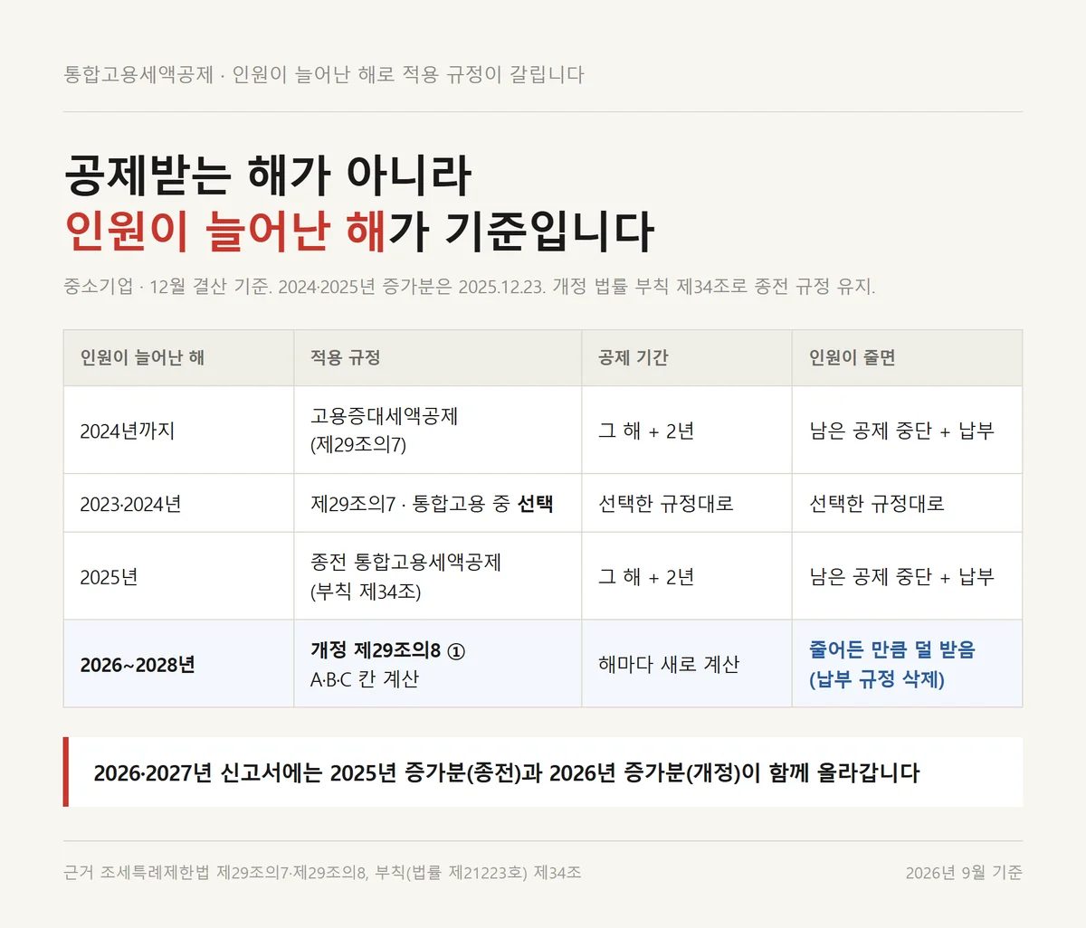 고용증대세액공제에서 통합고용세액공제로 넘어가는 과세연도별 적용 규정 흐름