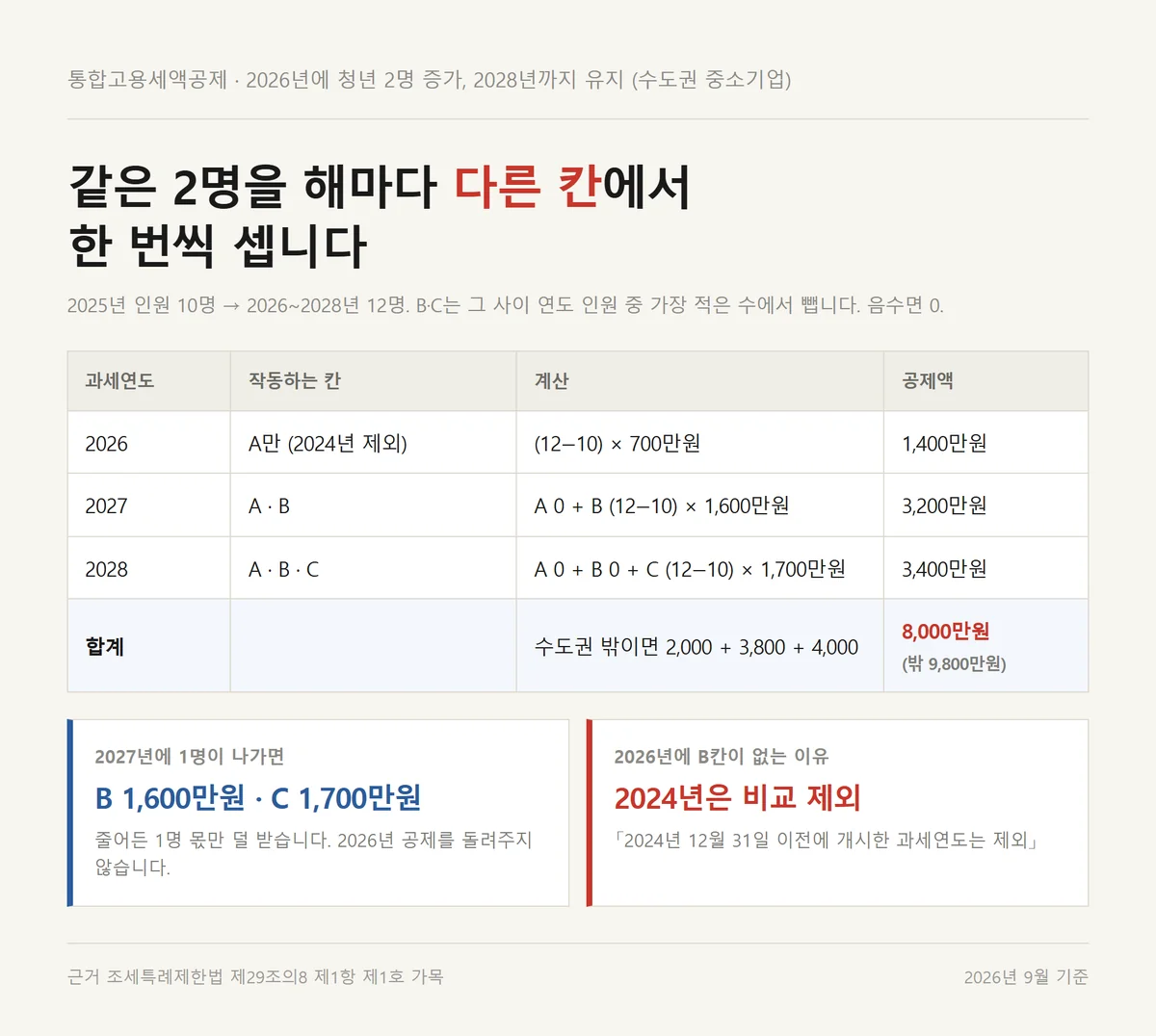 통합고용세액공제 2026년 증가 인원을 A B C 세 칸으로 나눠 계산한 사례표