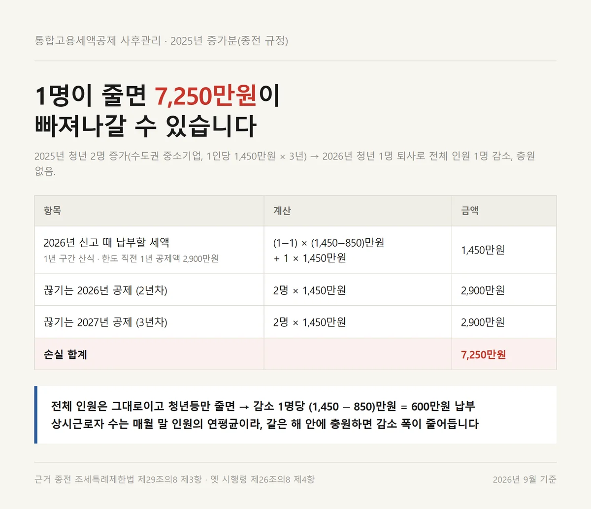 통합고용세액공제 사후관리로 1명 감소 시 납부액과 끊기는 공제를 계산한 표