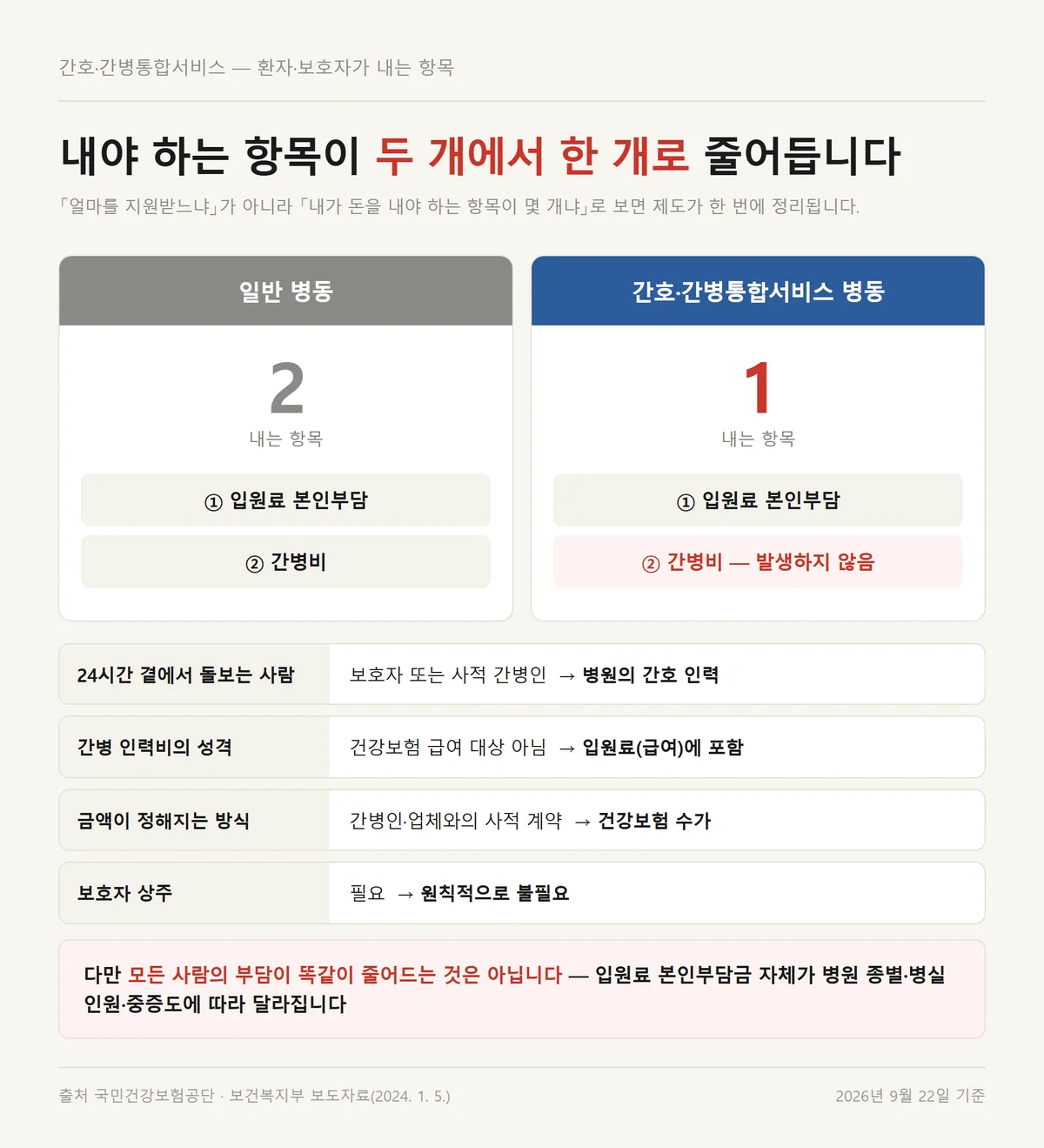 간호간병통합서비스 병동과 일반 병동에서 환자가 실제로 내는 항목 수를 비교한 표