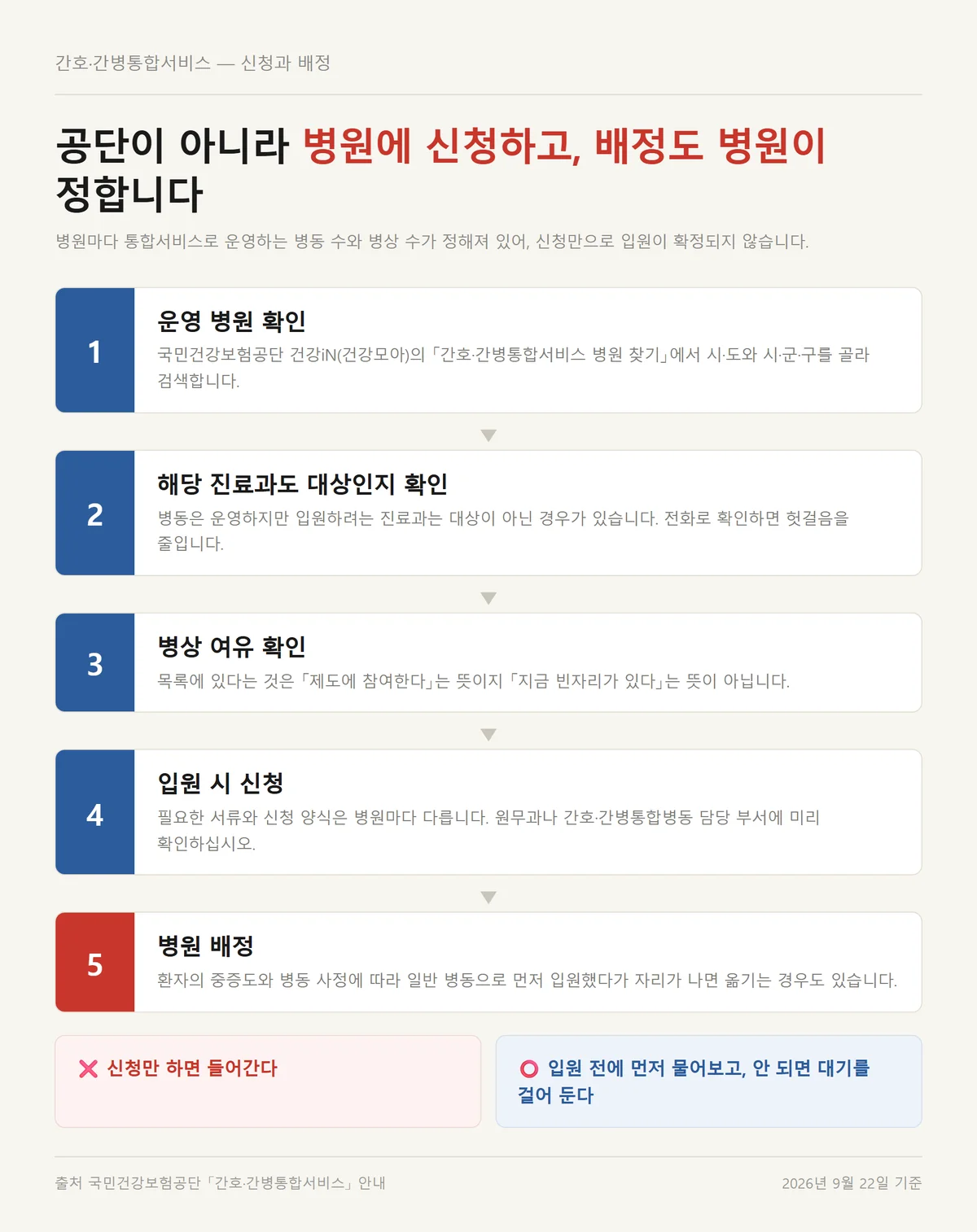 간호간병통합서비스 운영 병원 확인부터 입원 신청과 병원 배정까지의 절차 순서도