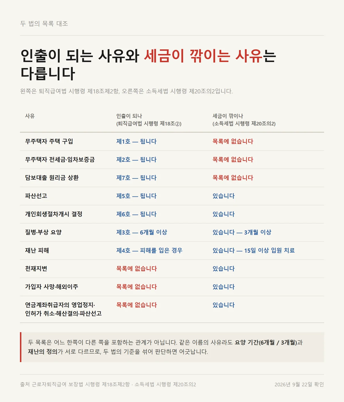 IRP 계좌 해지 전에 인출되는 사유와 세금이 깎이는 사유를 맞대 놓은 두 법 대조표