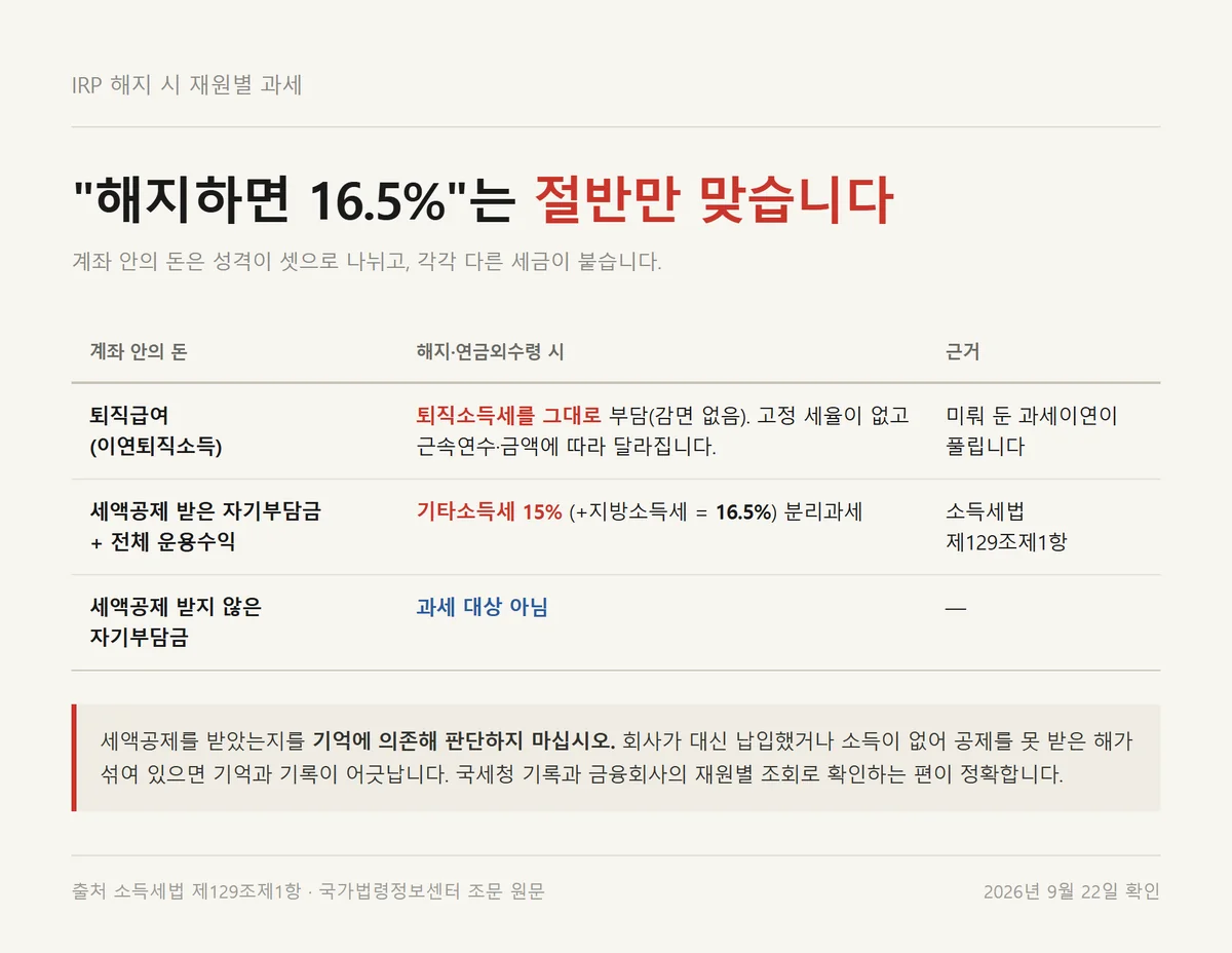 IRP 계좌 해지 시 퇴직급여와 자기부담금 운용수익에 각각 붙는 세금 세 갈래