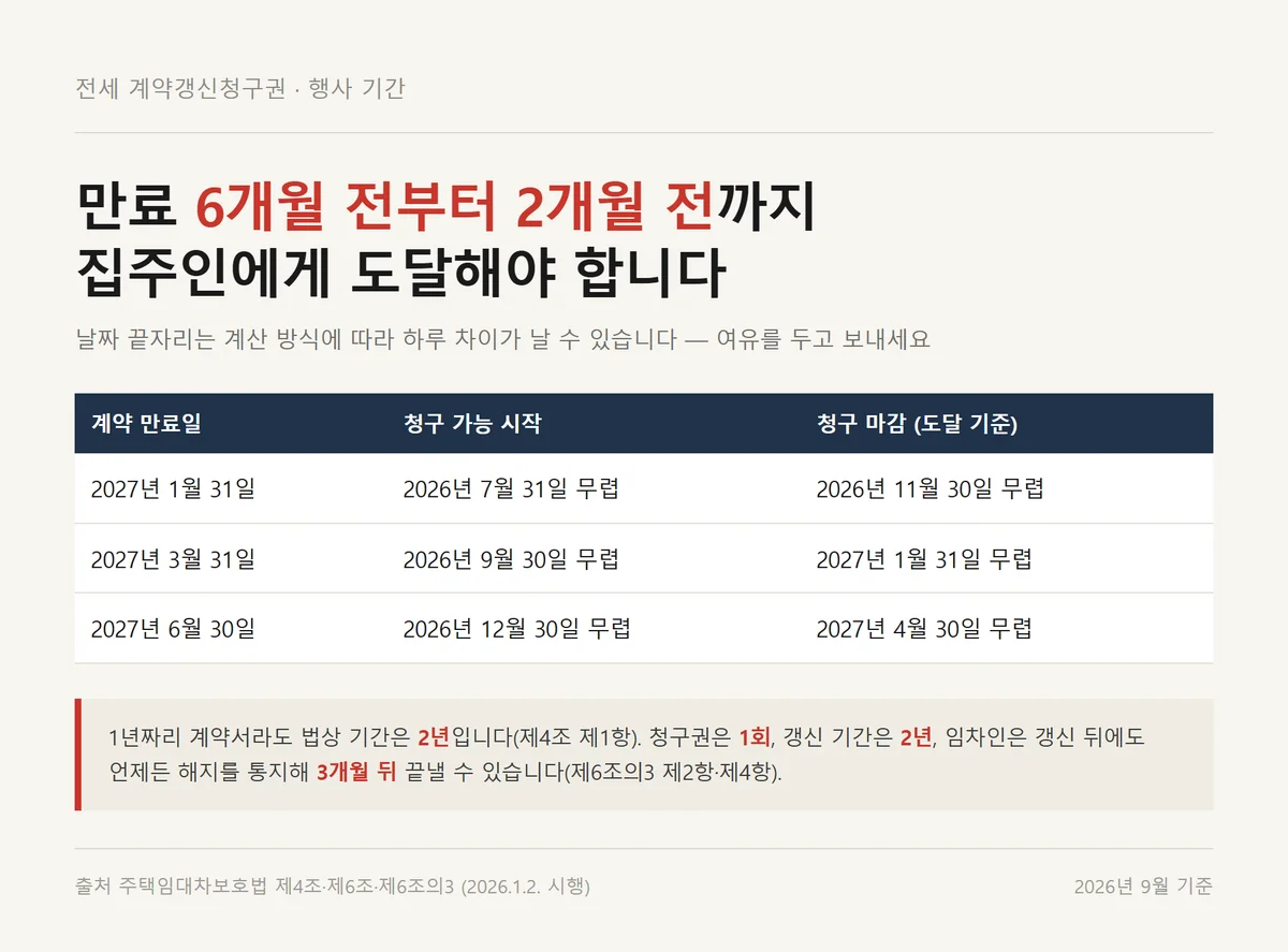 전세 계약갱신청구권 행사 가능 기간을 계약 만료일별 날짜로 미리 계산한 표