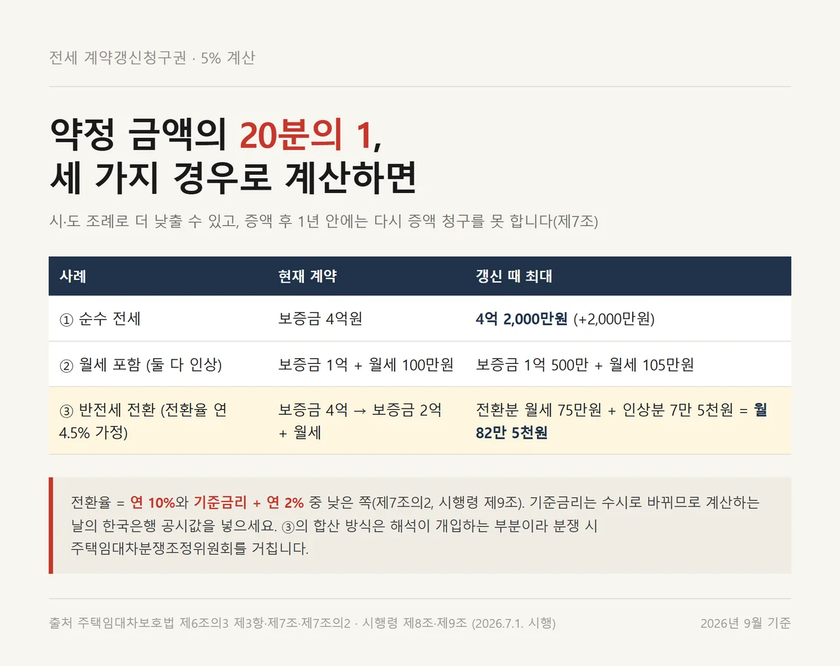 전세 계약갱신청구권 5% 상한을 순수 전세와 월세 포함 반전세 세 사례로 계산한 표