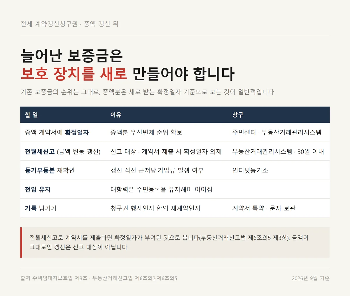 전세 계약갱신청구권으로 증액 갱신한 뒤 확정일자와 전월세신고를 챙기는 점검표