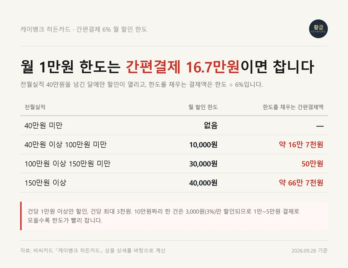 케이뱅크 히든카드 월 할인 한도 1만원을 채우는 간편결제액이 약 16만 7천원임을 보여 주는 계산표