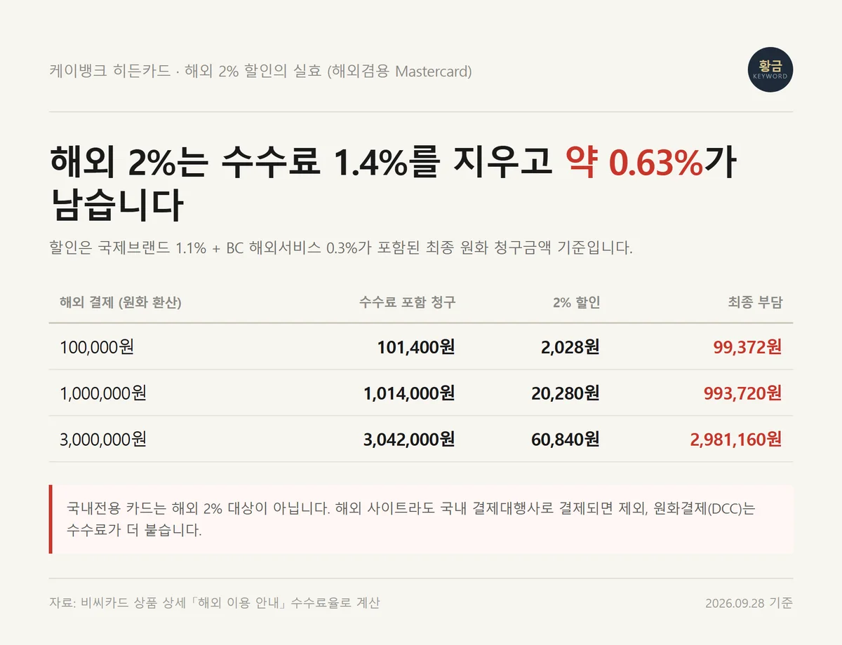 케이뱅크 히든카드 해외 2% 할인이 수수료 1.4%를 빼고 약 0.63% 남는다는 계산표