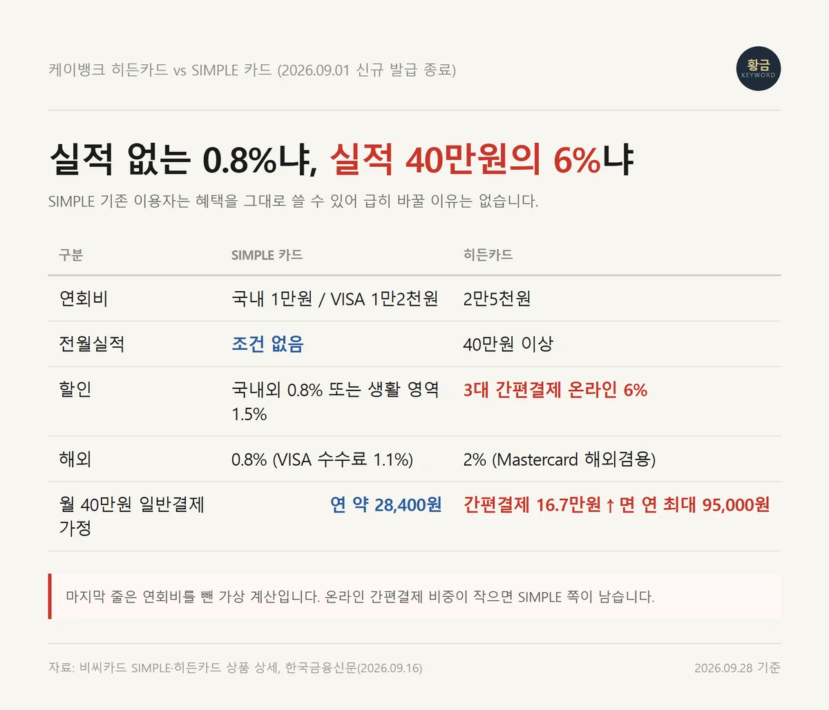 케이뱅크 히든카드와 발급 종료된 SIMPLE 카드의 연회비와 실적 조건 비교표