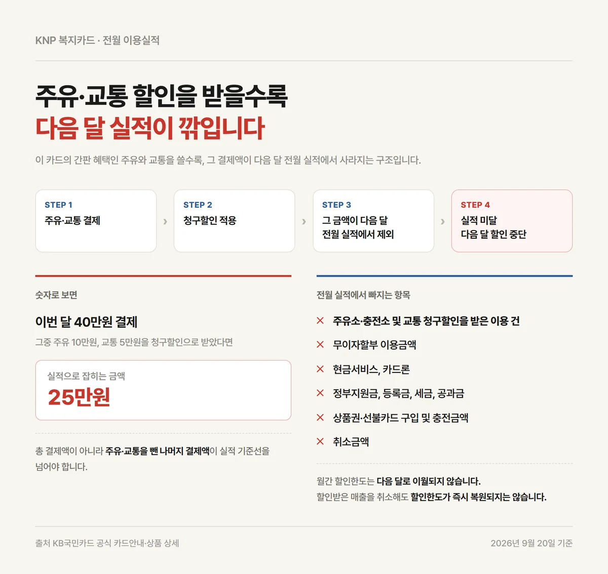 KNP 복지카드 주유·교통 청구할인이 다음 달 전월 실적에서 빠지는 4단계 구조