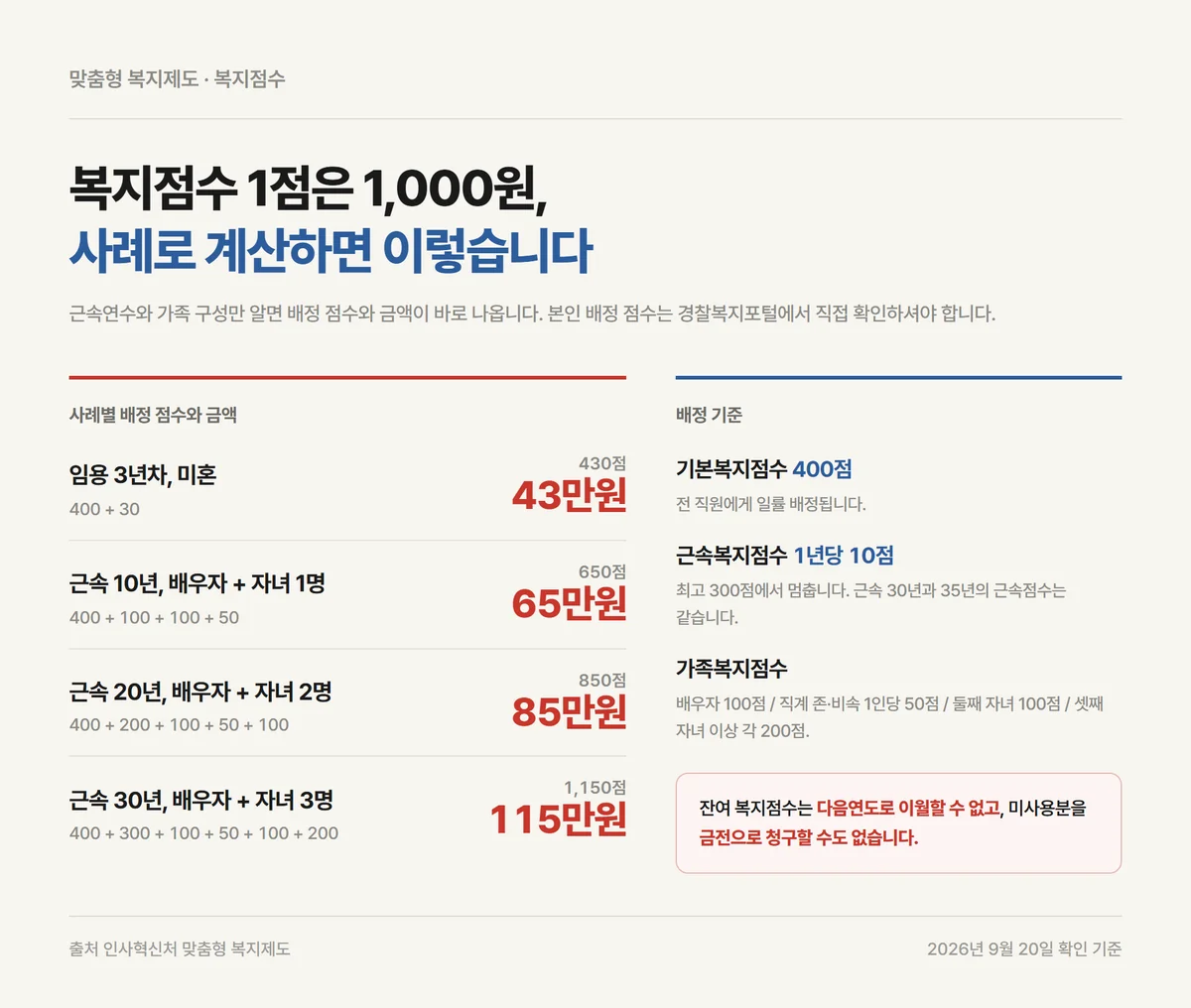 KNP 복지카드와 별개인 경찰 복지포인트를 근속·가족 구성별 금액으로 환산한 사례 카드