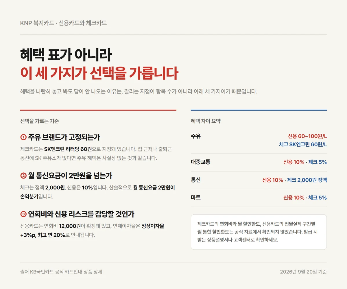 KNP 복지카드 신용카드와 체크카드 중 무엇을 고를지 가르는 세 가지 기준 정리