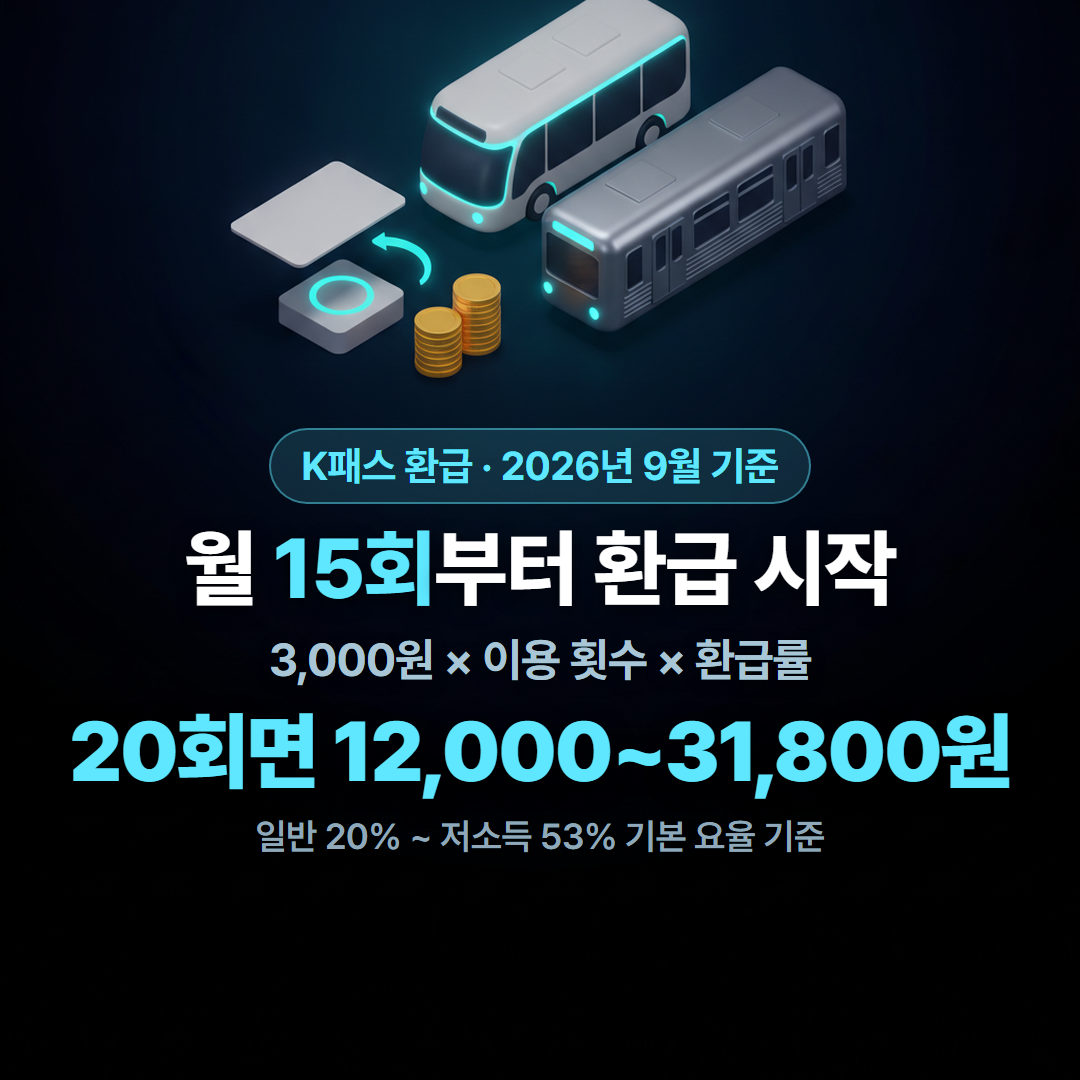 K패스 환급 조건인 월 15회 기준과 20회 이용 시 환급금 계산 결과를 정리한 대표 이미지