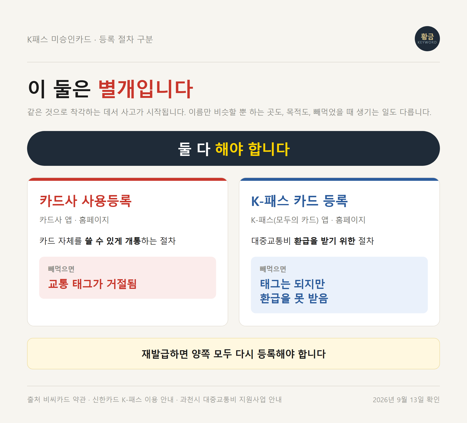 카드사 사용등록과 K-패스 카드 등록이 별개 절차라서 둘 다 해야 환급까지 이어진다는 것을 정리한 K패스 환급 조건 자료카드