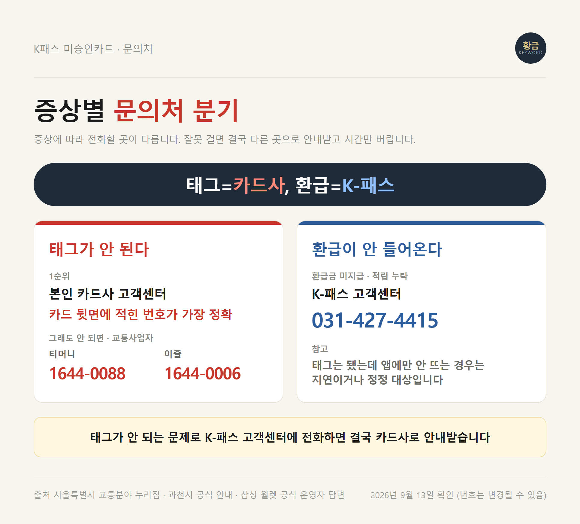 태그가 안 되는 문제는 카드사, 환급이 안 들어오는 문제는 K-패스 고객센터로 갈린다는 K패스 환급 문의처 분기 자료카드