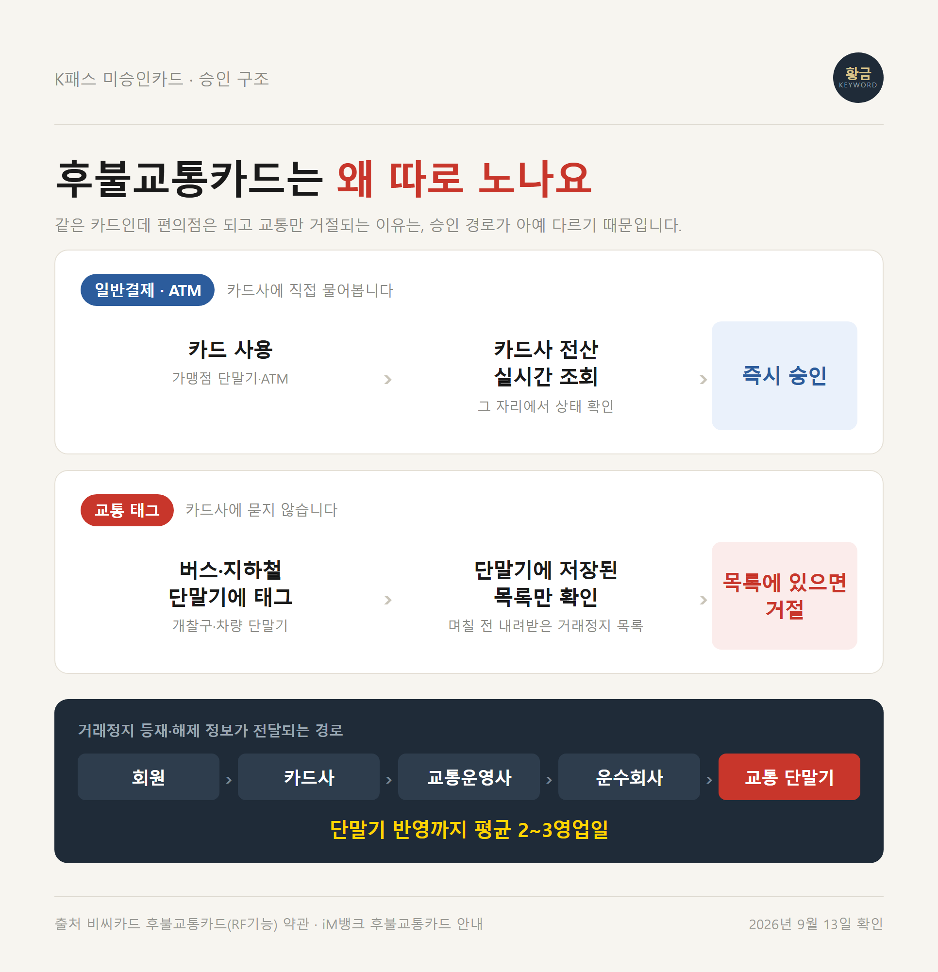 일반결제와 ATM은 카드사 전산을 실시간 조회하지만 교통 태그는 단말기 저장 목록만 확인해 거절된다는 K패스 후불교통 승인 구조 비교 자료카드