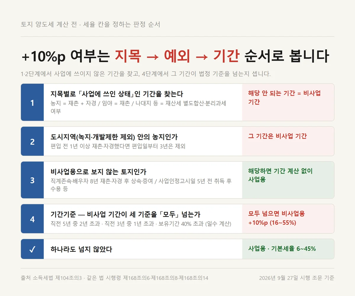 토지 양도세 계산 전 비사업용 토지 여부를 지목 예외 기간기준 순서로 판정하는 자료카드