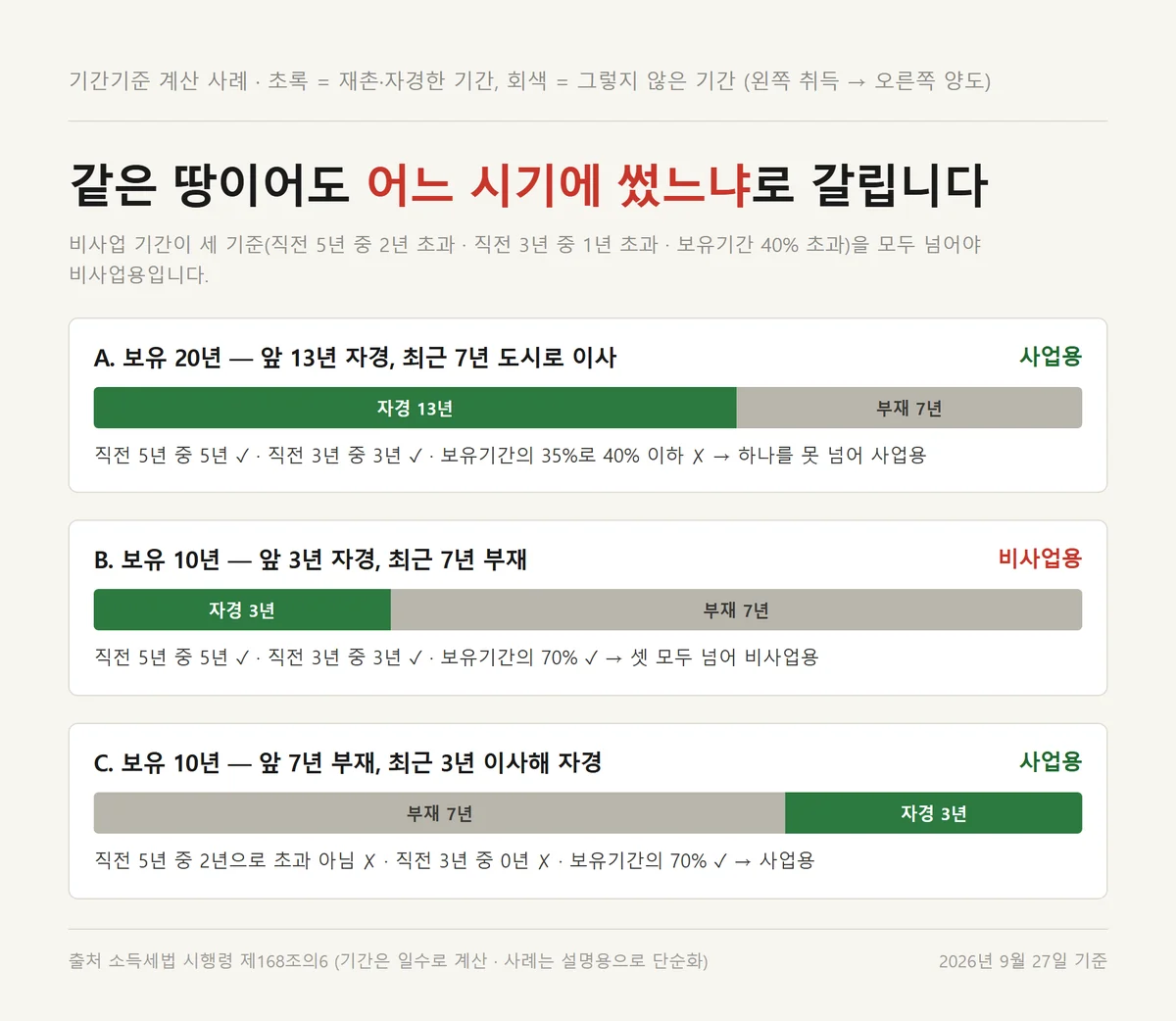 토지 양도세 계산 기간기준을 보유 20년과 10년 토지 세 가지 사용 이력으로 판정한 자료카드