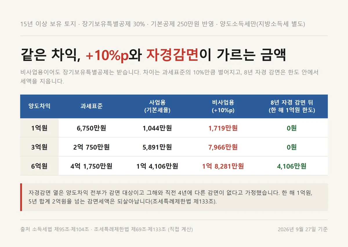 토지 양도세 계산에서 사업용 비사업용과 8년 자경 감면 뒤 세액을 양도차익별로 비교한 자료카드