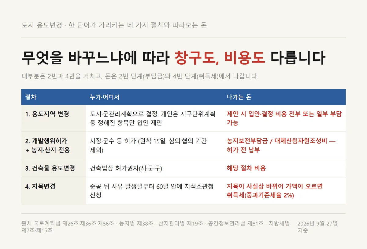 토지 용도변경 네 가지 절차별로 창구와 나가는 비용을 비교한 자료카드