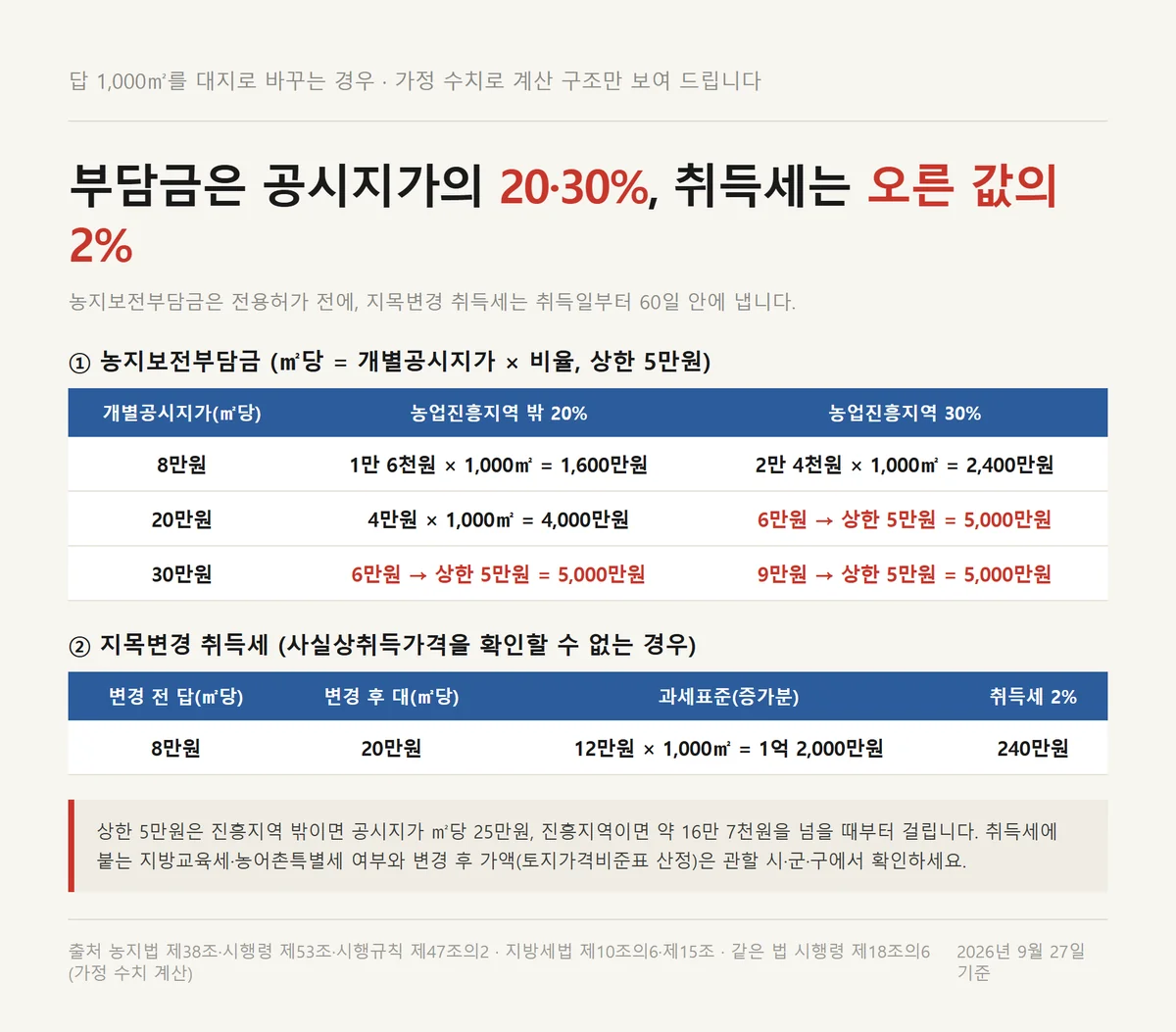 토지 용도변경 가정 사례로 농지보전부담금과 지목변경 취득세를 계산한 자료카드