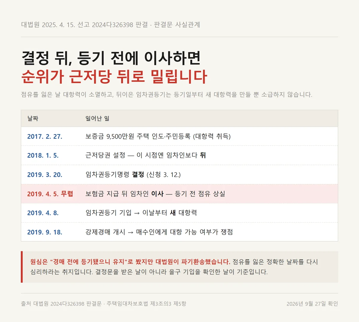 임차권등기명령 신청방법보다 중요한 결정 뒤 등기 전 이사로 순위가 밀린 판결 타임라인