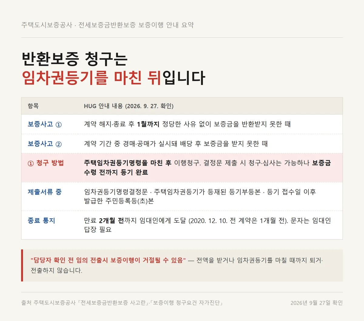 임차권등기명령 신청방법을 마친 뒤 가능한 전세보증금반환보증 청구 요건 요약