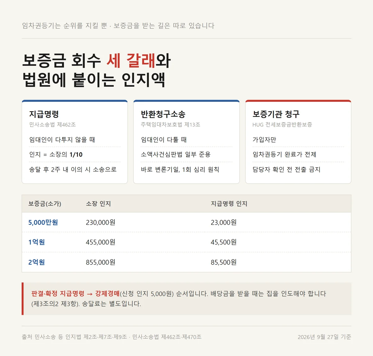 임차권등기명령 신청방법 이후 보증금 회수 세 갈래와 보증금별 인지액 비교