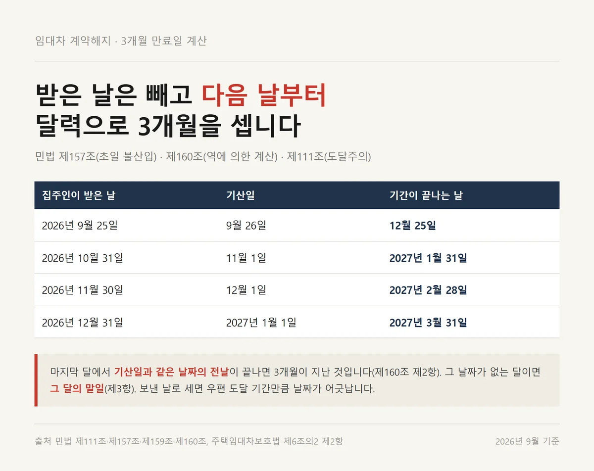 임대차 계약해지 통지를 받은 날짜별로 3개월 만료일을 민법 계산법으로 정리한 표
