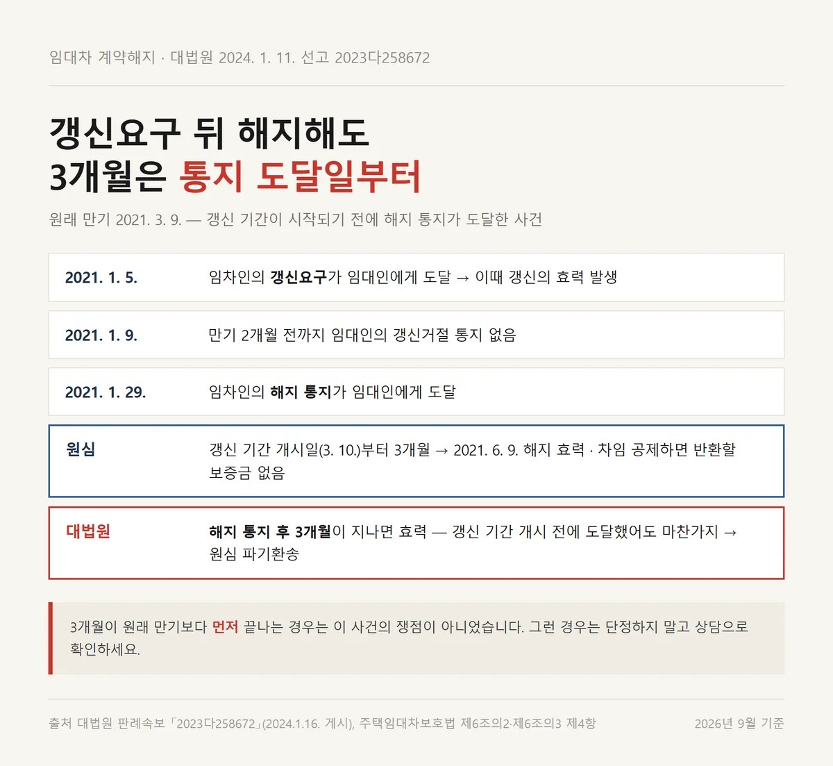 갱신요구 뒤 임대차 계약해지 통지의 효력 시점을 가른 2023다258672 판결 흐름