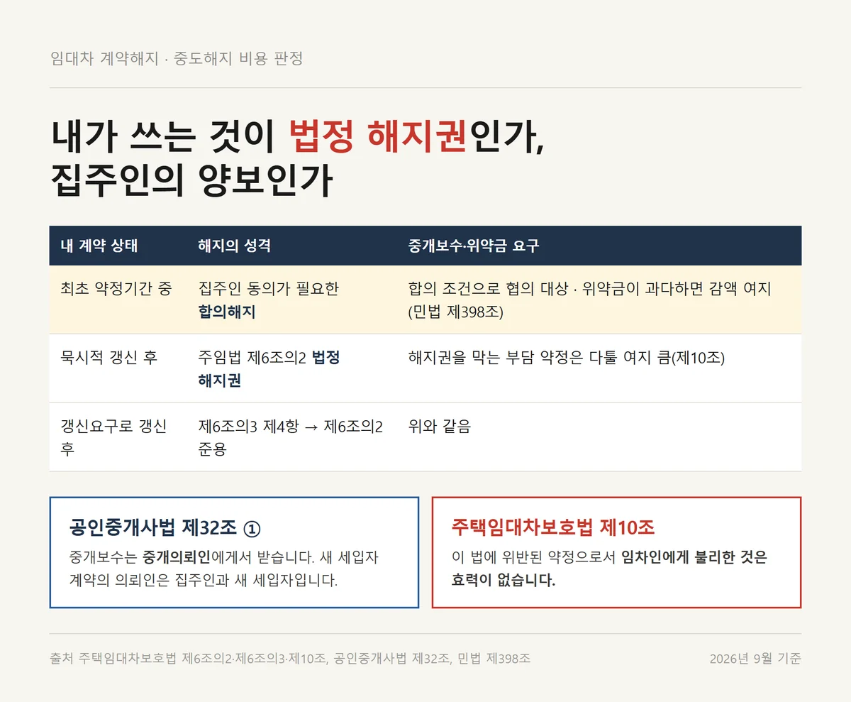 임대차 계약해지 때 합의해지와 법정 해지권에 따라 중개보수 부담이 갈리는 판정표